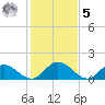 Wares Wharf tide chart for Sunday, February 5, 2023