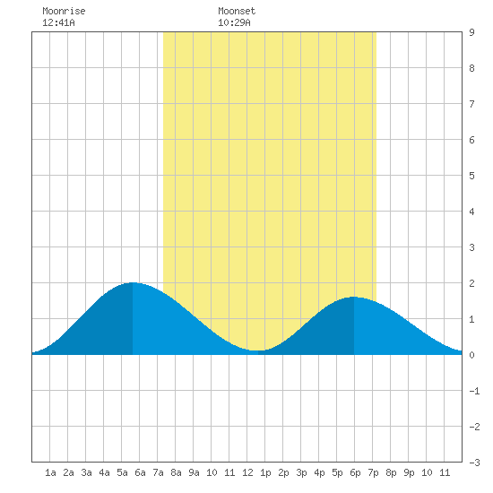 Wares Wharf tide chart for Monday, March 13, 2023