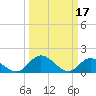 Wares Wharf tide chart for Friday, March 17, 2023