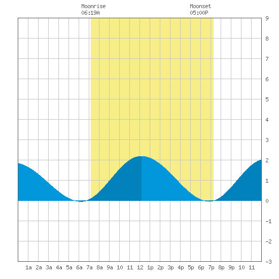 Wares Wharf tide chart for Sunday, March 19, 2023