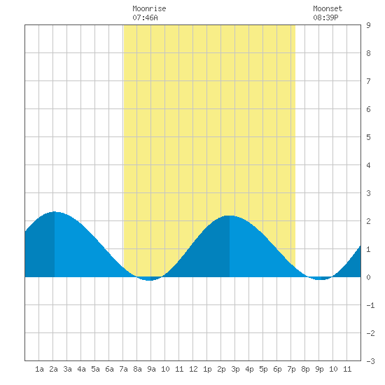 Wares Wharf tide chart for Wednesday, March 22, 2023