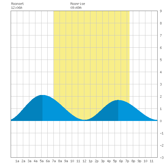 Wares Wharf tide chart for Sunday, March 26, 2023