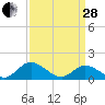 Wares Wharf tide chart for Tuesday, March 28, 2023