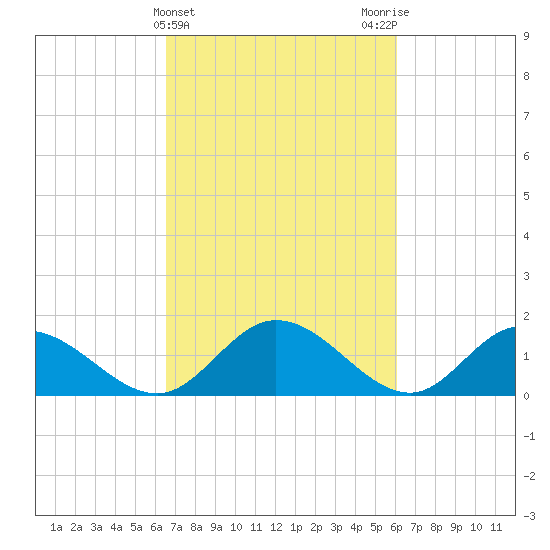 Wares Wharf tide chart for Sunday, March 5, 2023