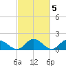Wares Wharf tide chart for Sunday, March 5, 2023