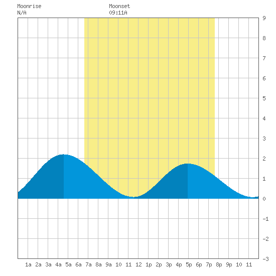 Wares Wharf tide chart for Monday, April 10, 2023