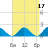 Wares Wharf tide chart for Monday, April 17, 2023