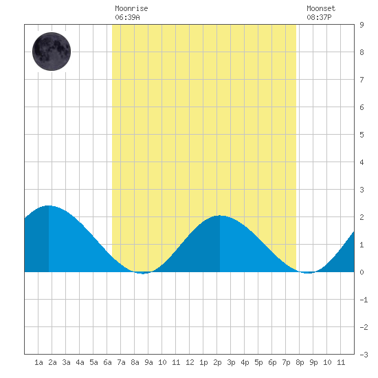 Wares Wharf tide chart for Thursday, April 20, 2023