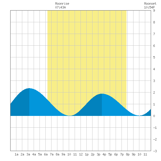 Wares Wharf tide chart for Saturday, April 22, 2023