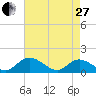 Wares Wharf tide chart for Thursday, April 27, 2023