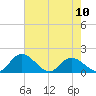 Wares Wharf tide chart for Wednesday, May 10, 2023