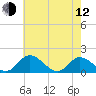 Wares Wharf tide chart for Friday, May 12, 2023