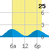 Wares Wharf tide chart for Thursday, May 25, 2023