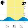 Wares Wharf tide chart for Saturday, May 27, 2023