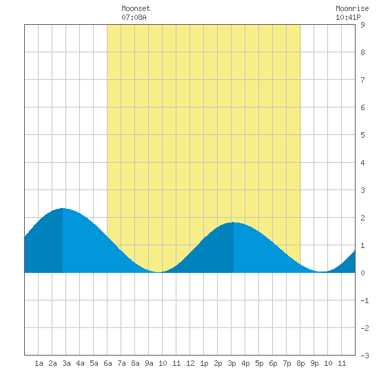 Wares Wharf tide chart for Sunday, May 7, 2023