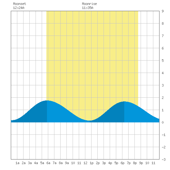 Wares Wharf tide chart for Saturday, June 24, 2023
