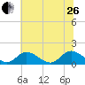 Wares Wharf tide chart for Monday, June 26, 2023