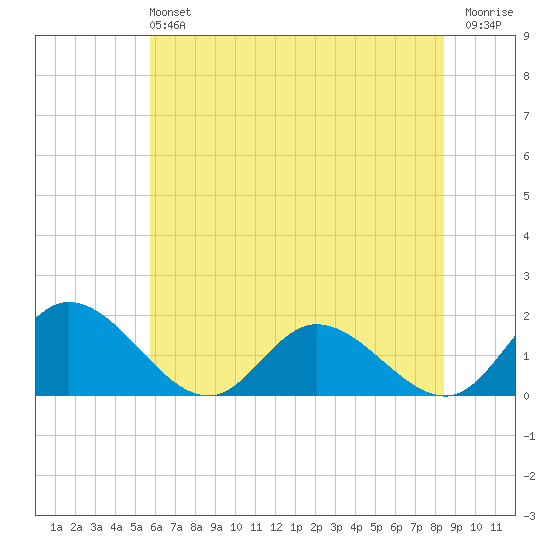 Wares Wharf tide chart for Sunday, June 4, 2023