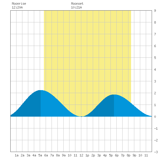 Wares Wharf tide chart for Thursday, June 8, 2023