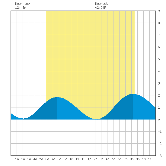 Wares Wharf tide chart for Monday, July 10, 2023