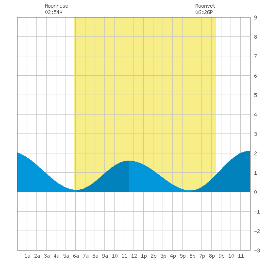Wares Wharf tide chart for Friday, July 14, 2023