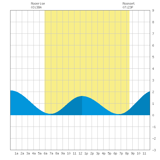 Wares Wharf tide chart for Saturday, July 15, 2023