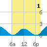 Wares Wharf tide chart for Saturday, July 1, 2023