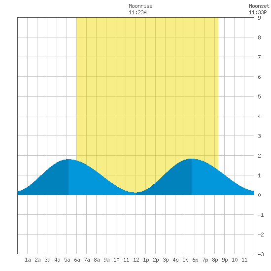 Wares Wharf tide chart for Sunday, July 23, 2023