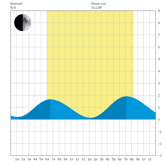 Wares Wharf tide chart for Tuesday, July 25, 2023