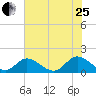 Wares Wharf tide chart for Tuesday, July 25, 2023