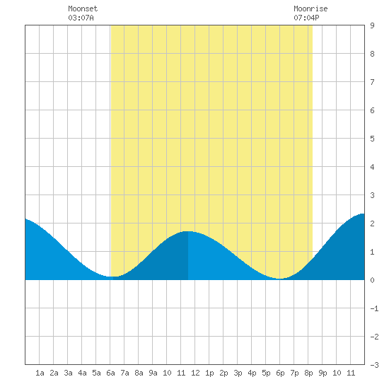 Wares Wharf tide chart for Sunday, July 30, 2023