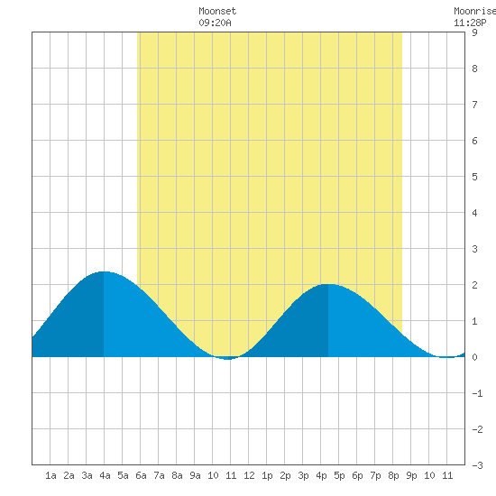 Wares Wharf tide chart for Thursday, July 6, 2023