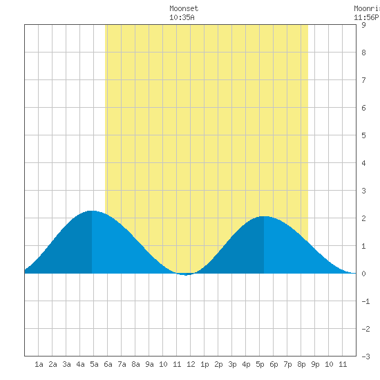 Wares Wharf tide chart for Friday, July 7, 2023
