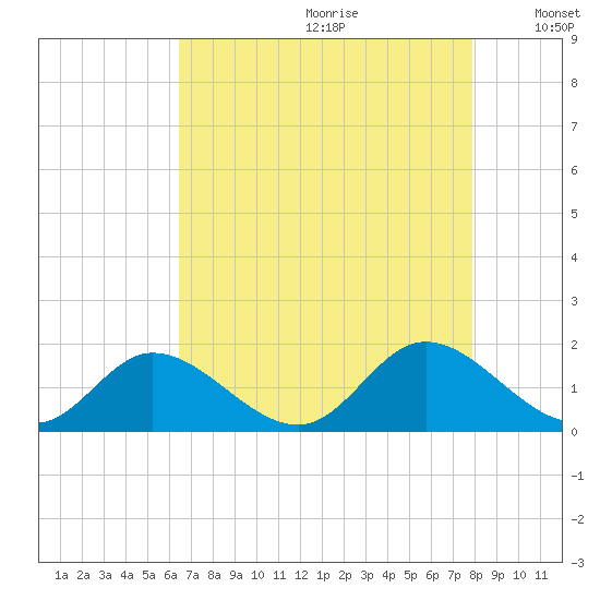 Wares Wharf tide chart for Tuesday, August 22, 2023