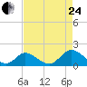 Wares Wharf tide chart for Thursday, August 24, 2023