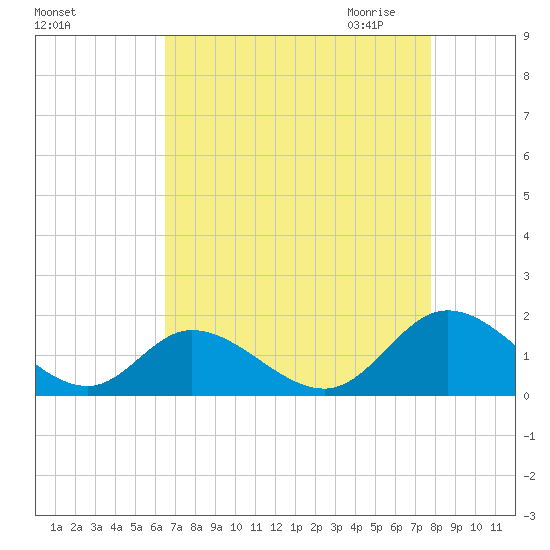 Wares Wharf tide chart for Friday, August 25, 2023