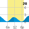 Wares Wharf tide chart for Monday, August 28, 2023