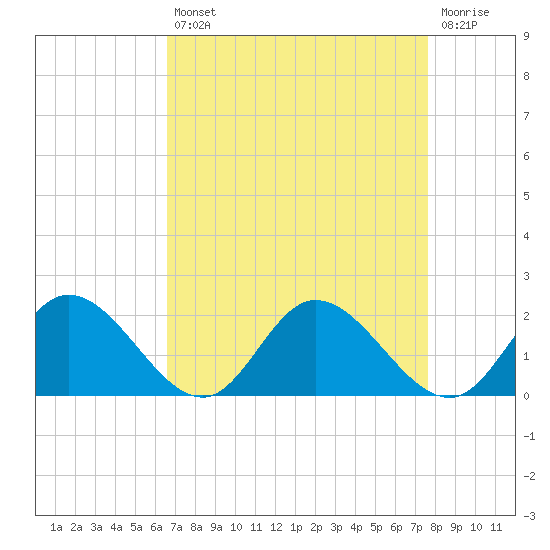 Wares Wharf tide chart for Thursday, August 31, 2023