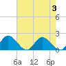 Wares Wharf tide chart for Thursday, August 3, 2023