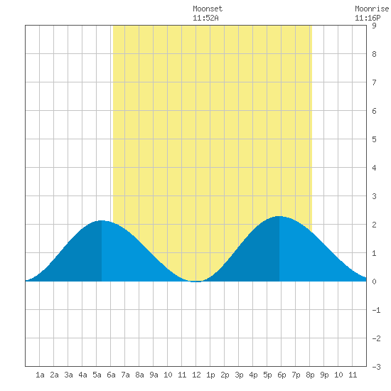 Wares Wharf tide chart for Sunday, August 6, 2023