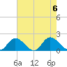 Wares Wharf tide chart for Sunday, August 6, 2023