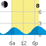 Wares Wharf tide chart for Tuesday, August 8, 2023
