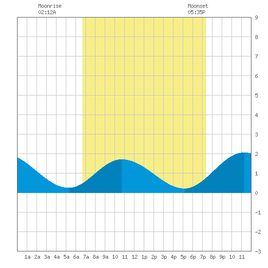 Wares Wharf tide chart for Sunday, September 10, 2023