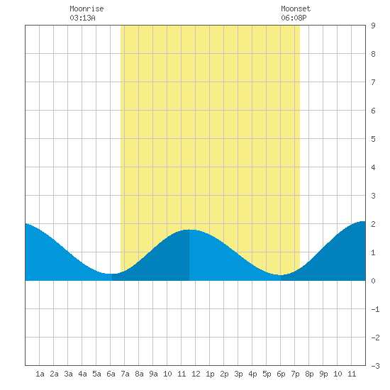 Wares Wharf tide chart for Monday, September 11, 2023