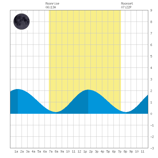 Wares Wharf tide chart for Thursday, September 14, 2023