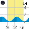 Wares Wharf tide chart for Thursday, September 14, 2023