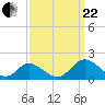 Wares Wharf tide chart for Friday, September 22, 2023
