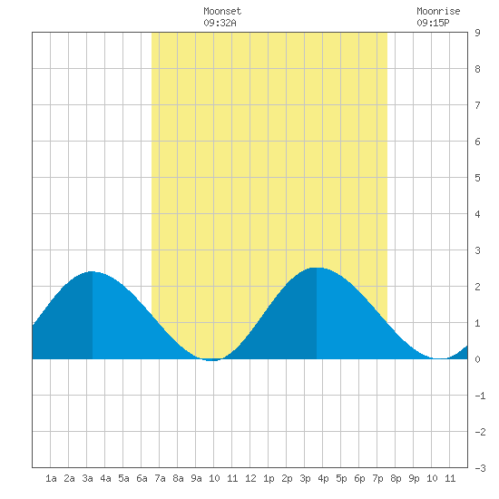 Wares Wharf tide chart for Saturday, September 2, 2023