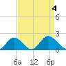 Wares Wharf tide chart for Monday, September 4, 2023