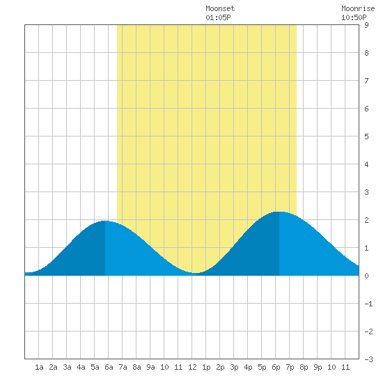 Wares Wharf tide chart for Tuesday, September 5, 2023